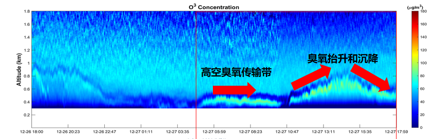 臭氧激光雷达走航数据分析.png